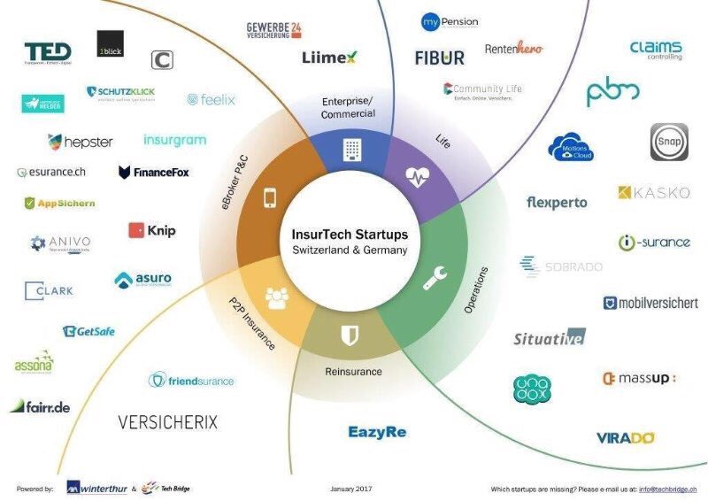 Check the latest InsurTechs