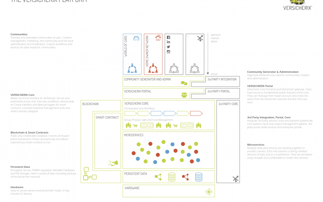 Versicherix Community Based Architecture